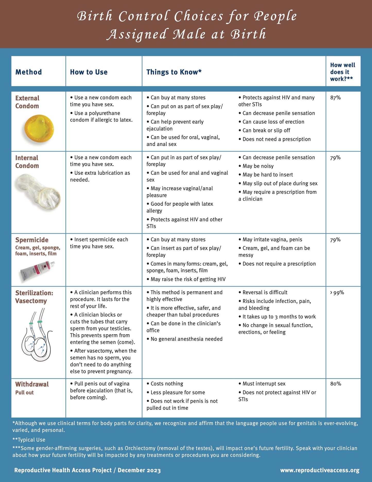 Birth Control Choices for People Assigned Male at Birth