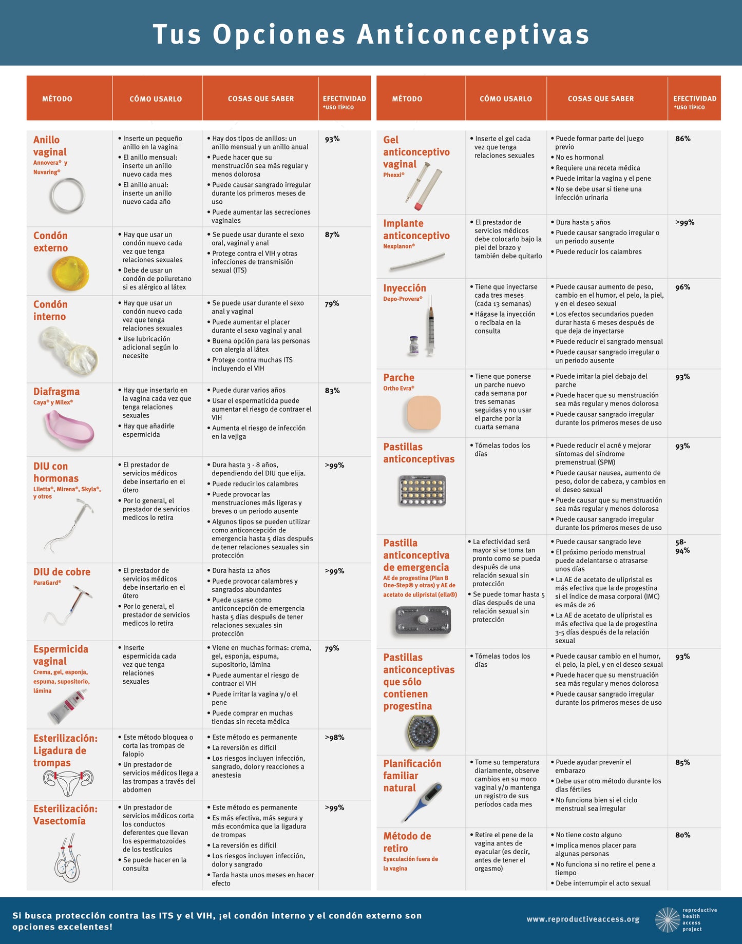 Your Birth Control Choices Poster