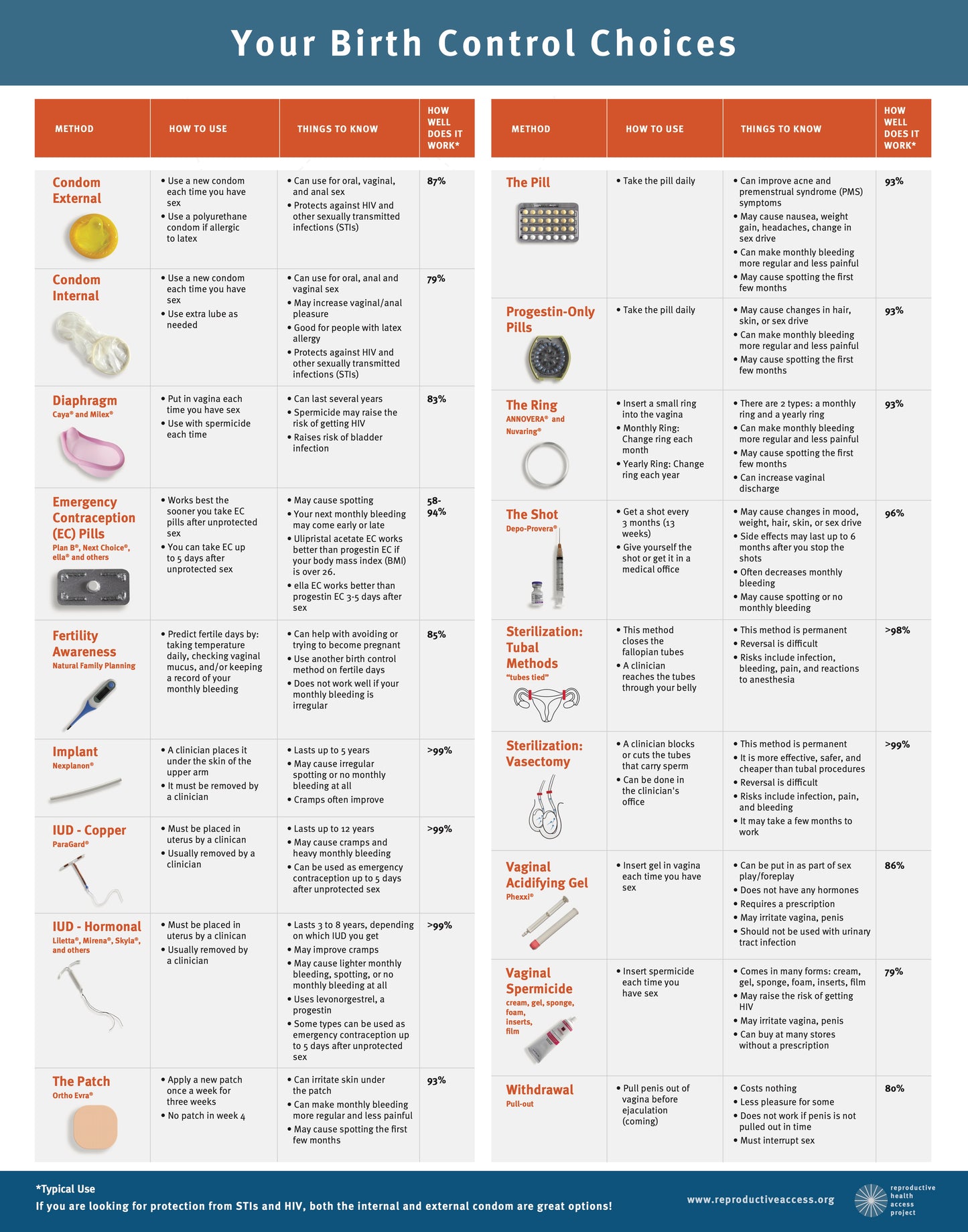 Your Birth Control Choices Poster