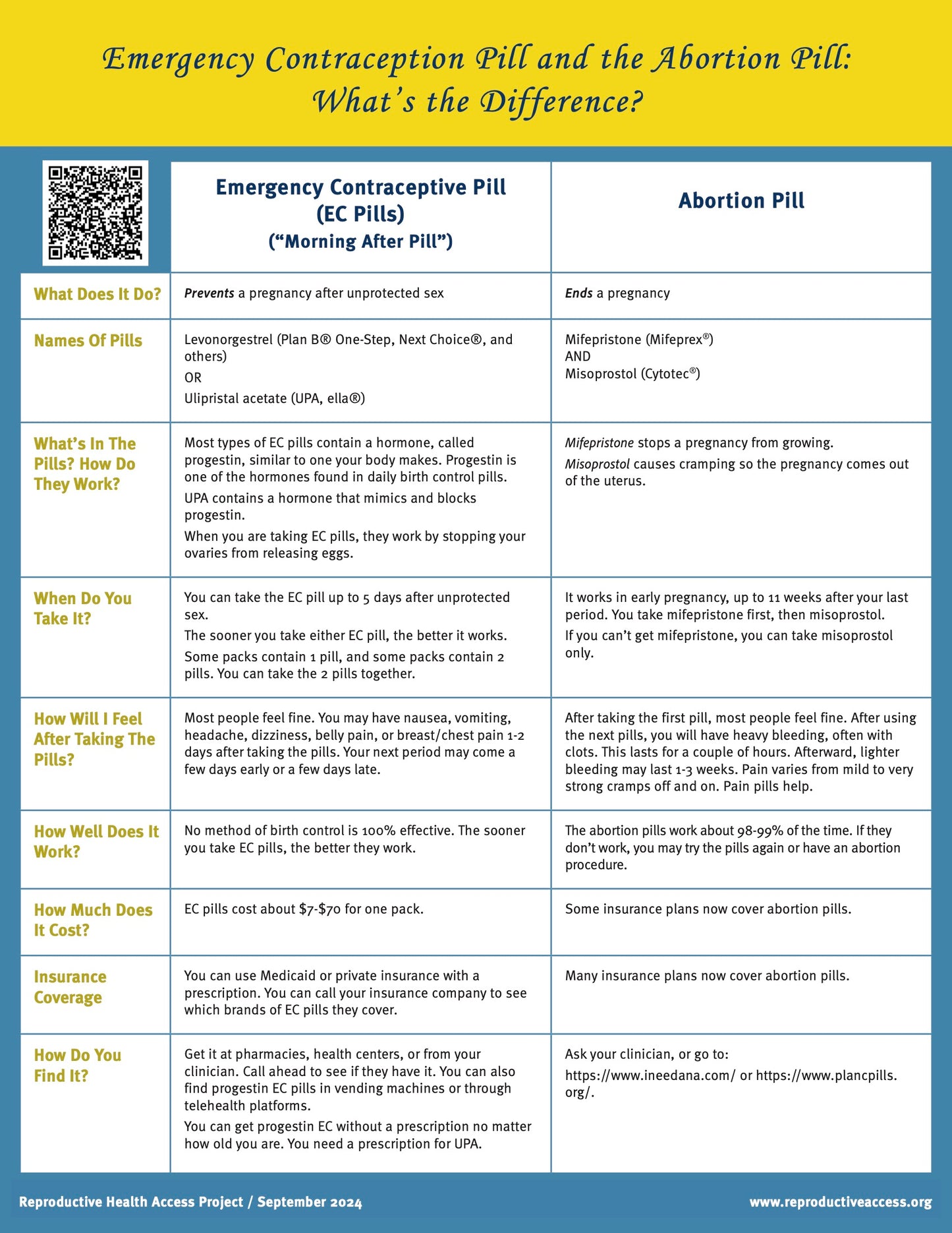 EC and the Medication Abortion Pill - What's the Difference?
