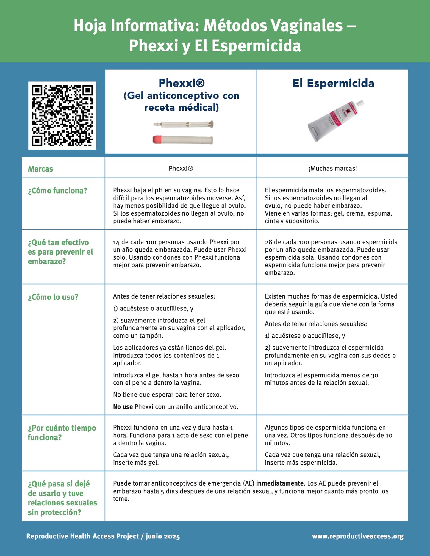 Vaginal Methods: Phexxi and Spermicide