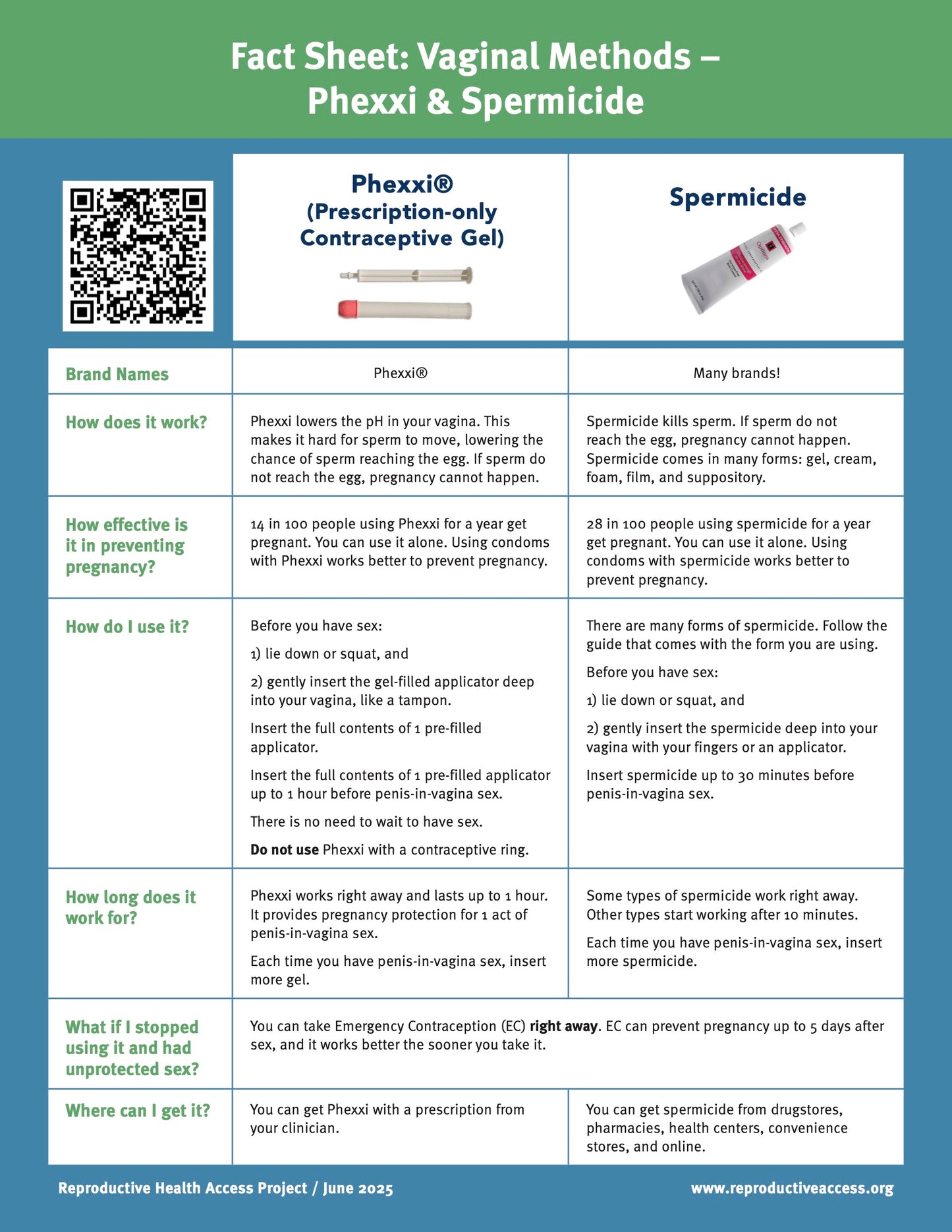 Vaginal Methods: Phexxi and Spermicide