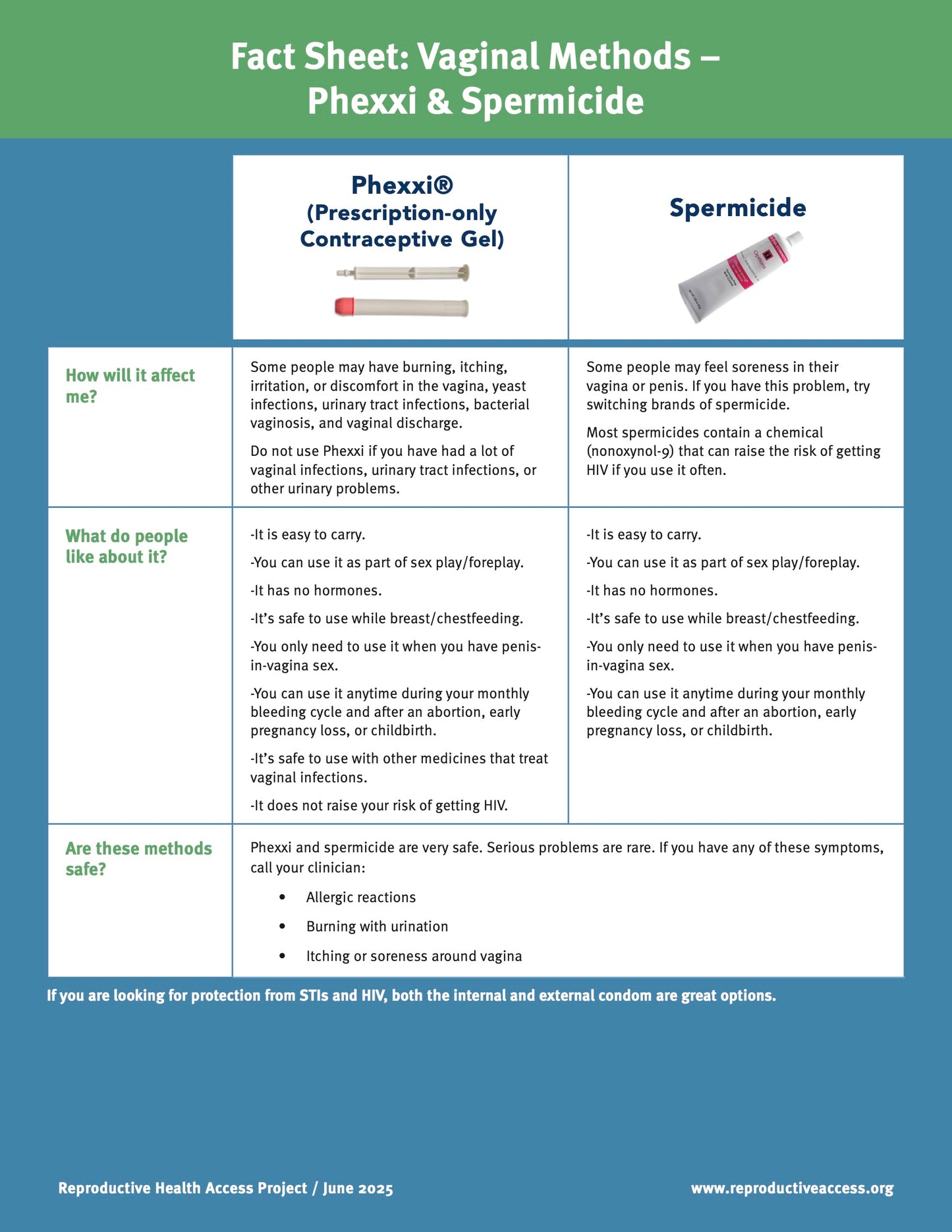 Vaginal Methods: Phexxi and Spermicide