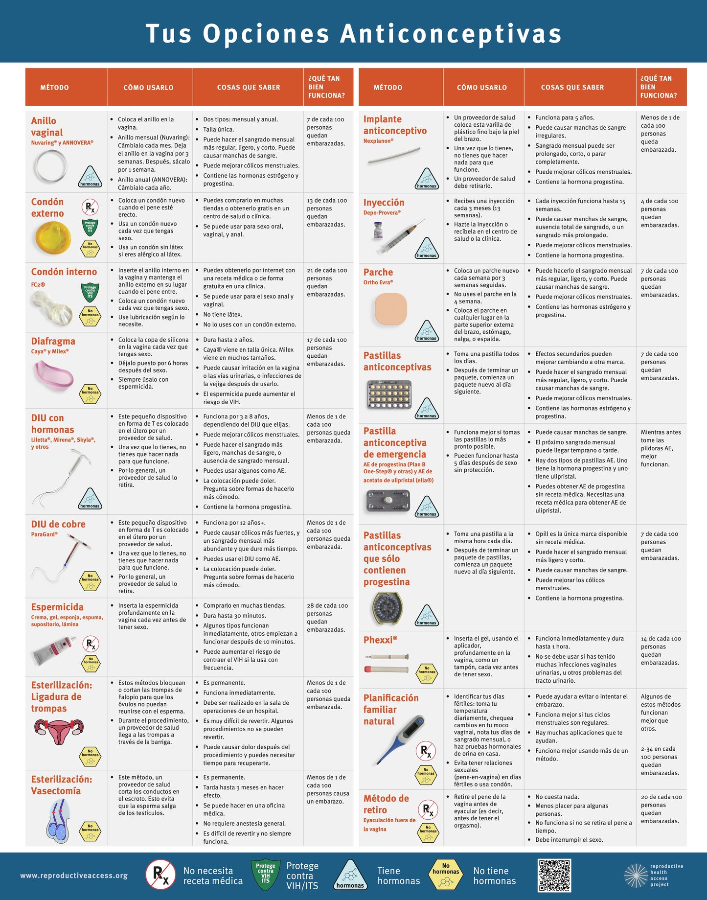 Your Birth Control Choices Poster (Newly Updated!)