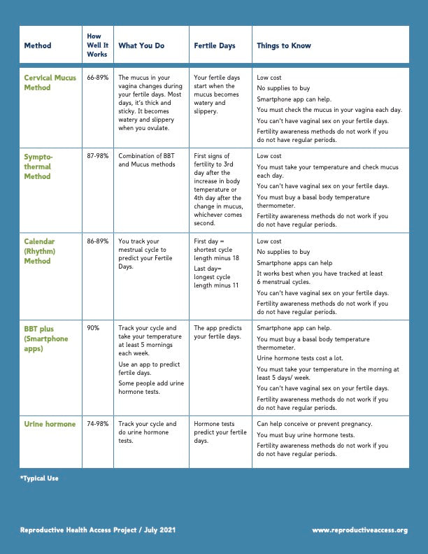 Fertility Awareness Methods (Natural Family Planning)