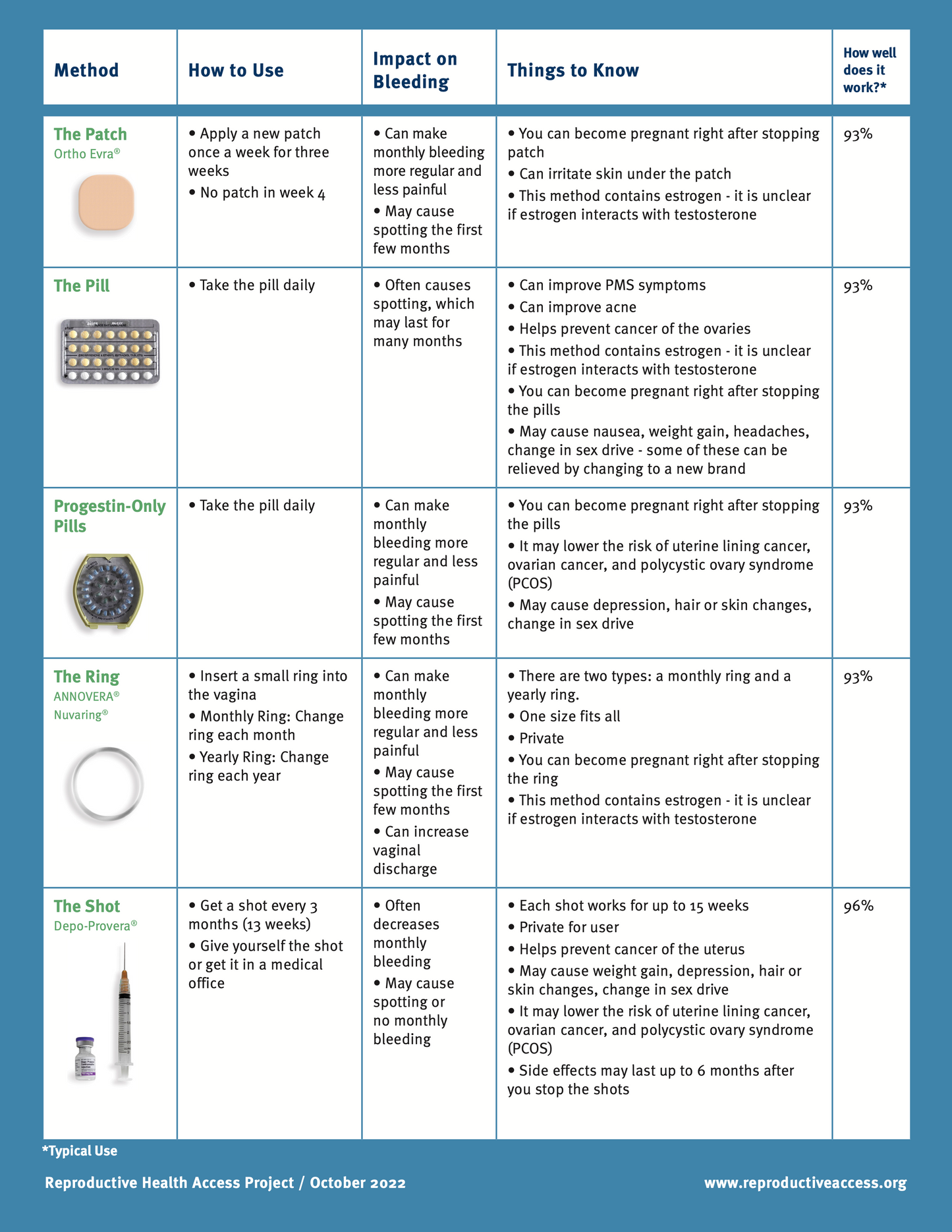 Contraception Patient Education Pack