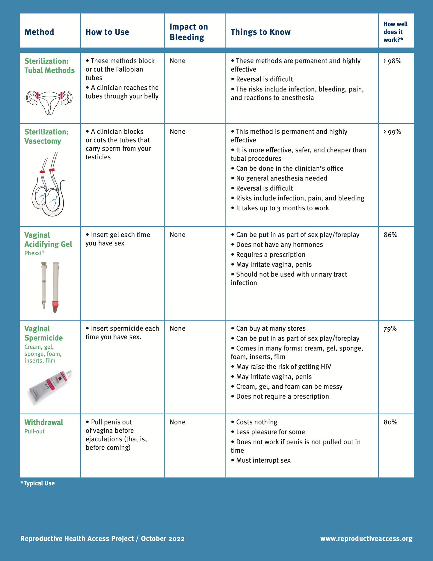 Contraception Patient Education Pack