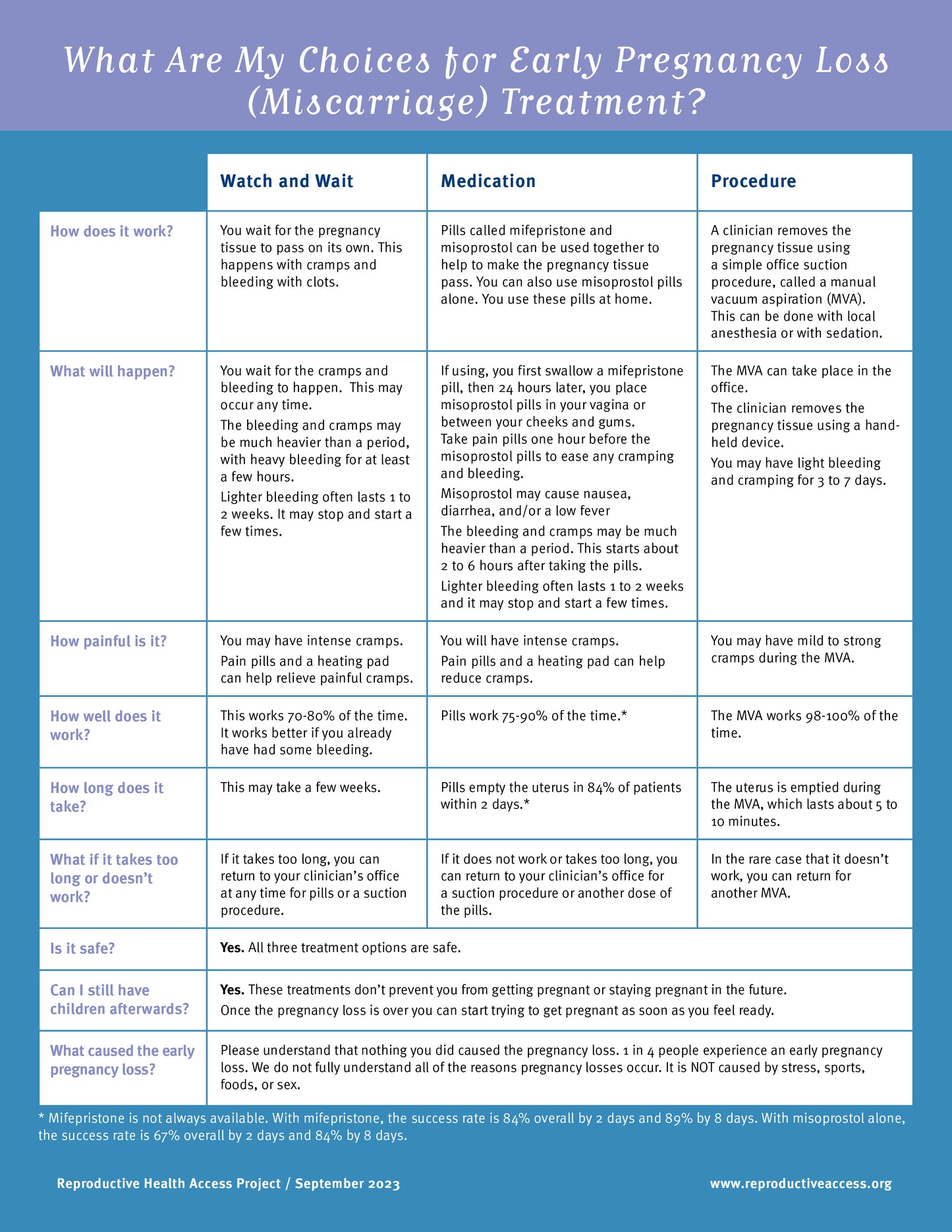 Early Pregnancy Loss (Miscarriage) Pack