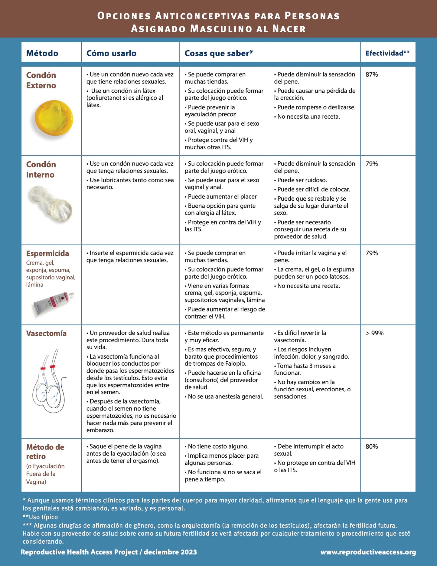 Birth Control Choices for People Assigned Male at Birth