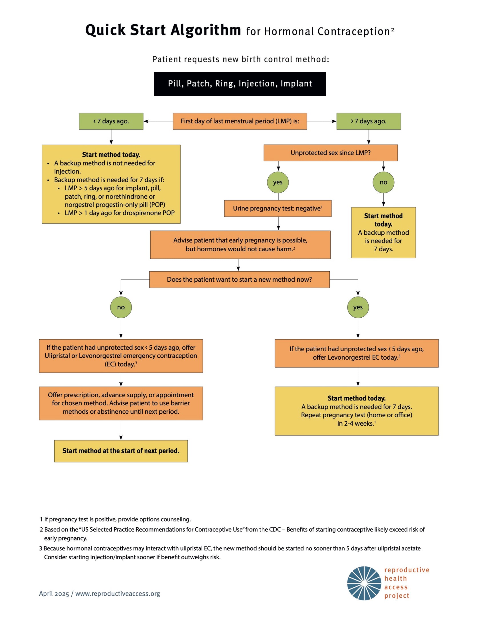 Quick Start Algorithm – Reproductive Health Access Project Store