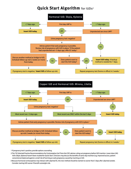 Quick Start Algorithm – Reproductive Health Access Project Store