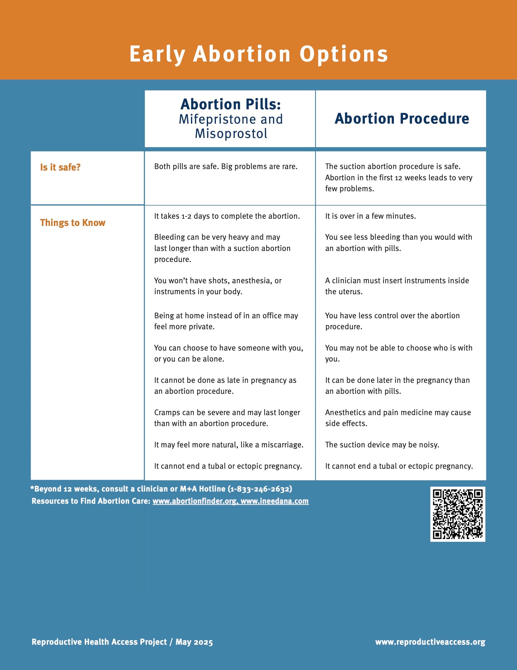 Fact Sheets – Reproductive Health Access Project Store