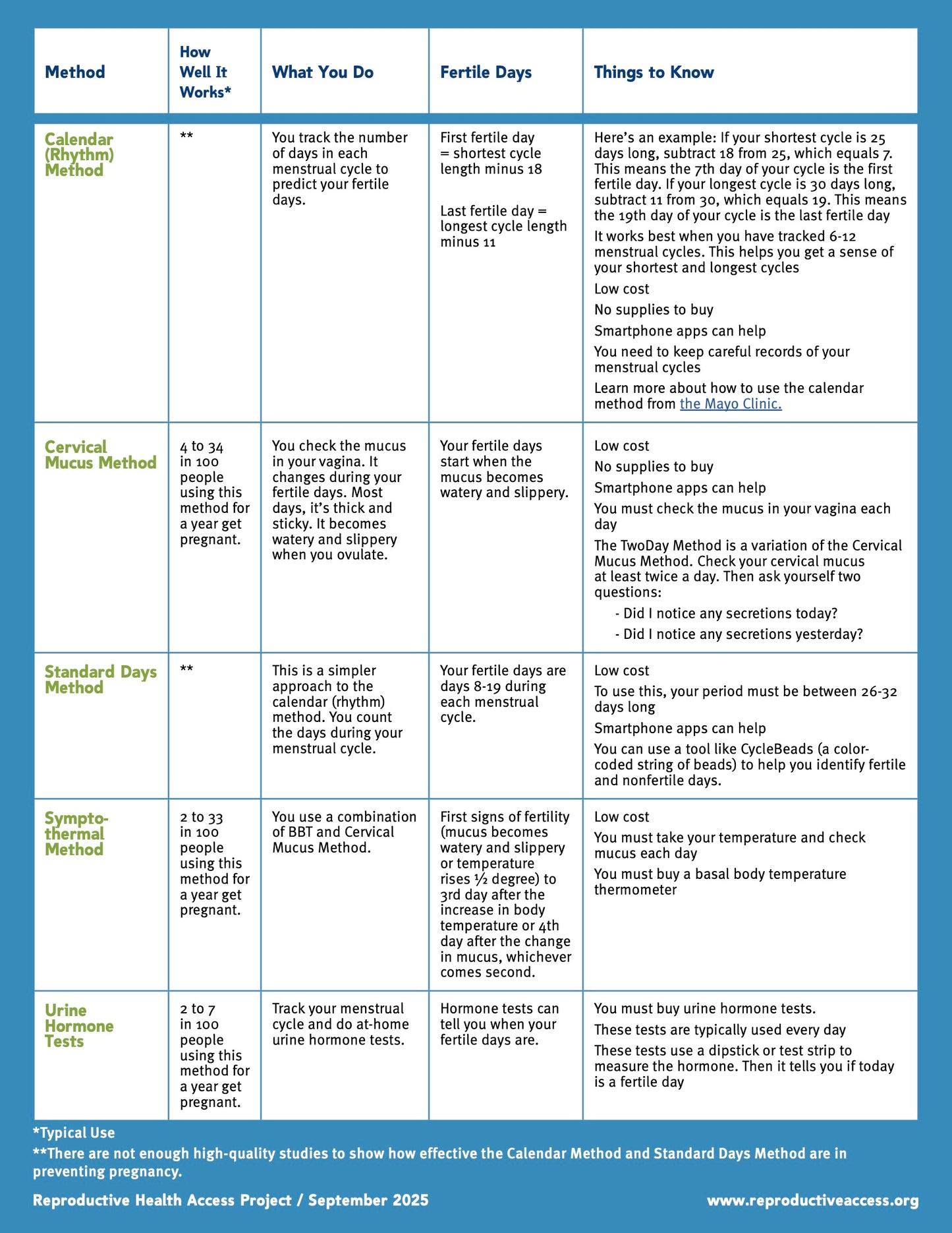 Fertility Awareness Methods (Natural Family Planning)