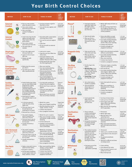 Your Birth Control Choices Poster (Newly Updated!)