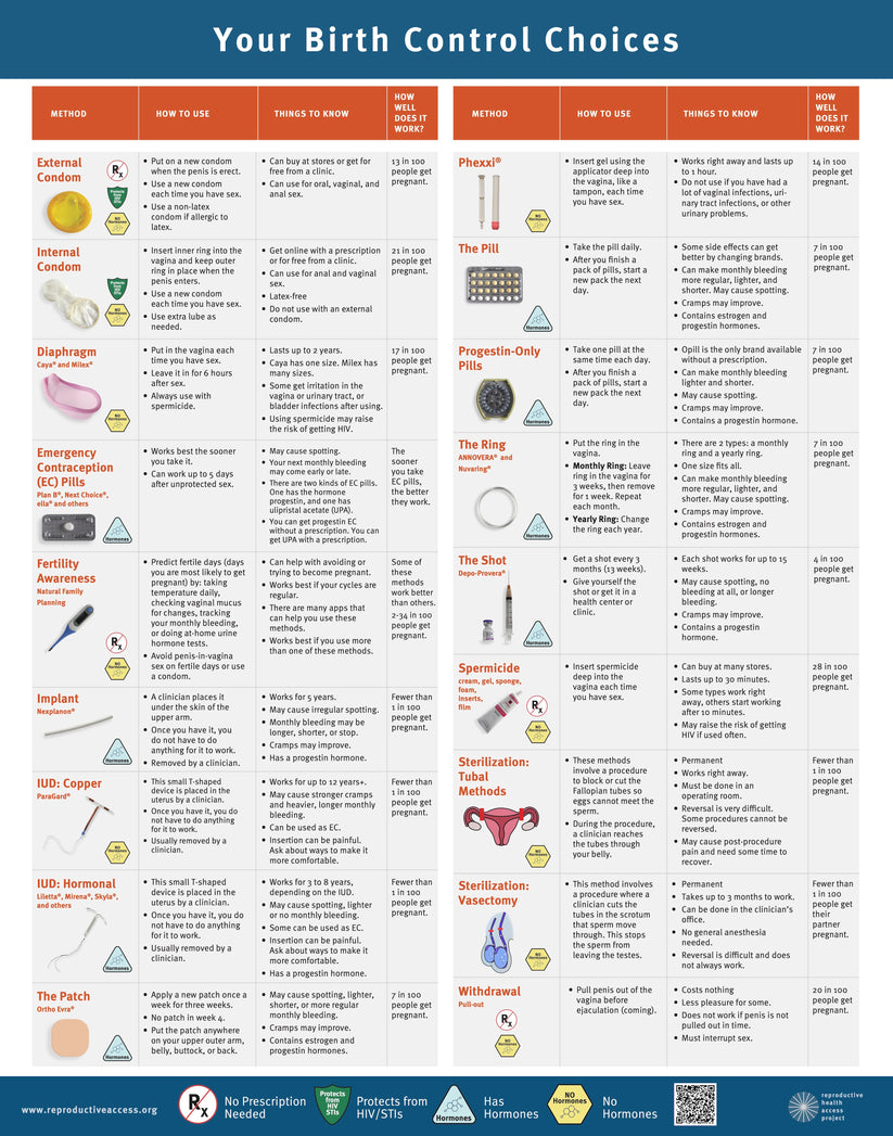 Your Birth Control Choices Poster (Newly Updated!) – Reproductive ...