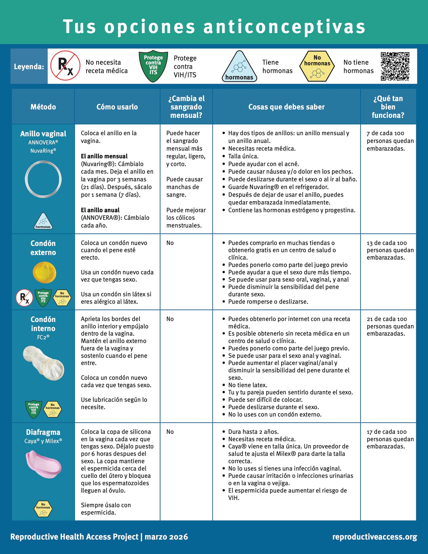 Your Birth Control Choices Fact Sheet