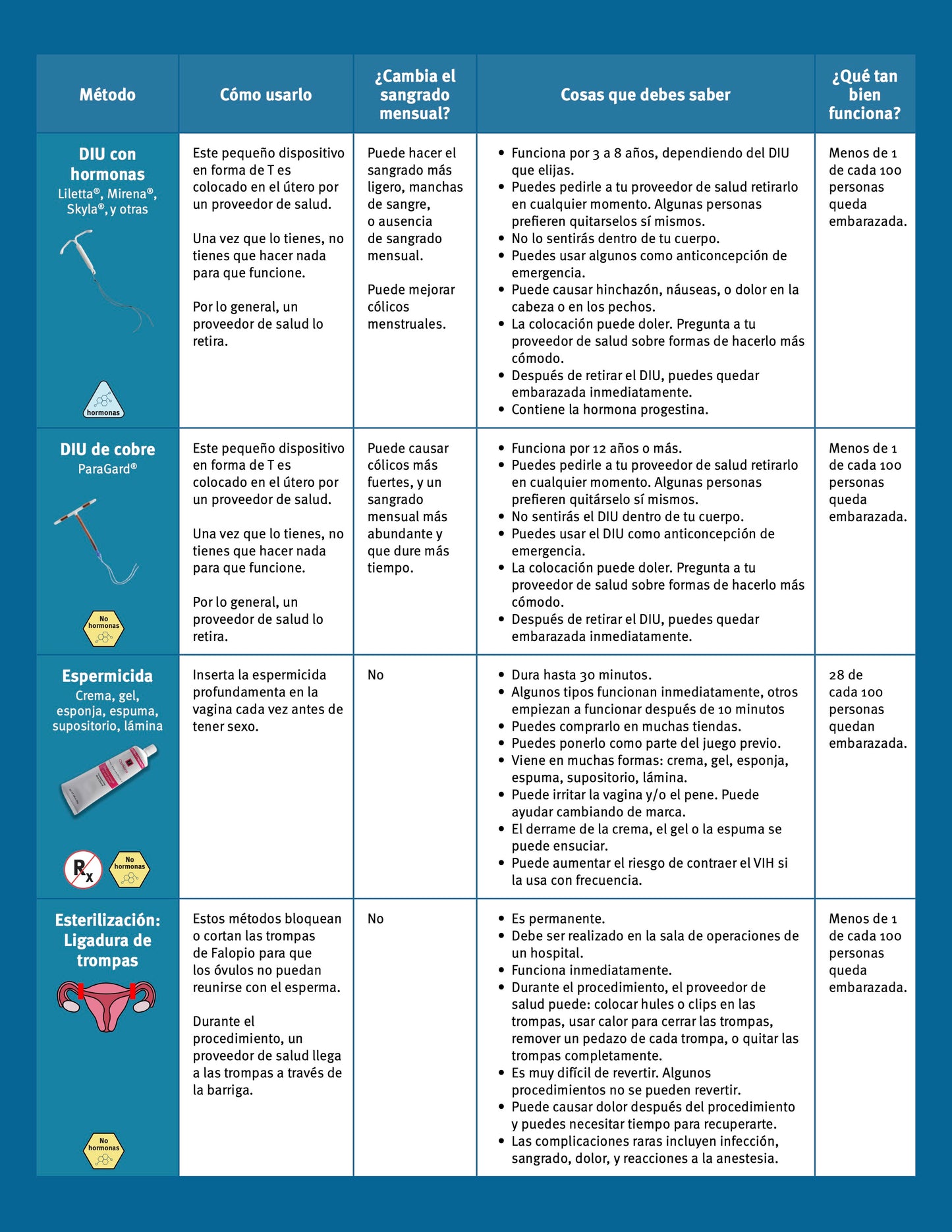 Your Birth Control Choices Fact Sheet