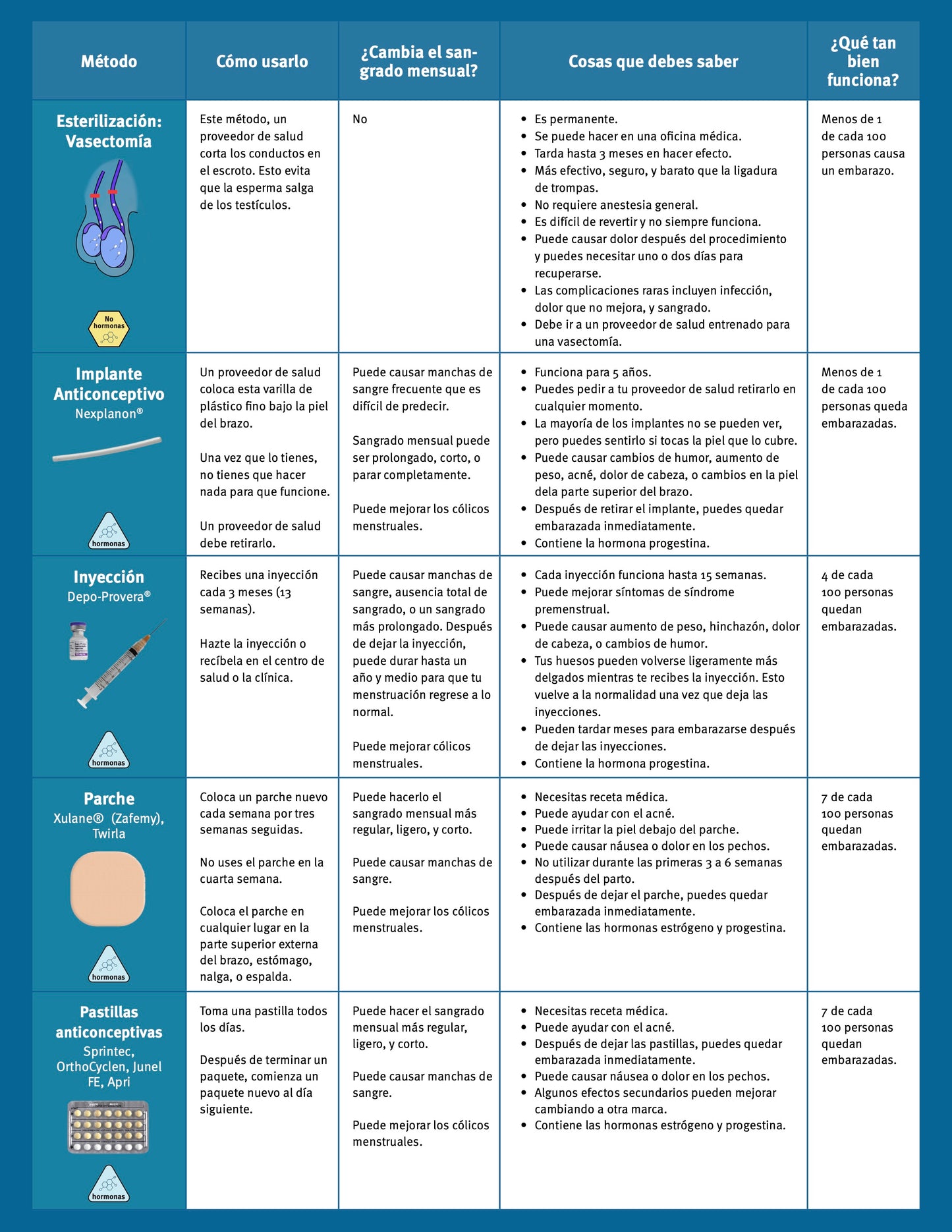 Your Birth Control Choices Fact Sheet