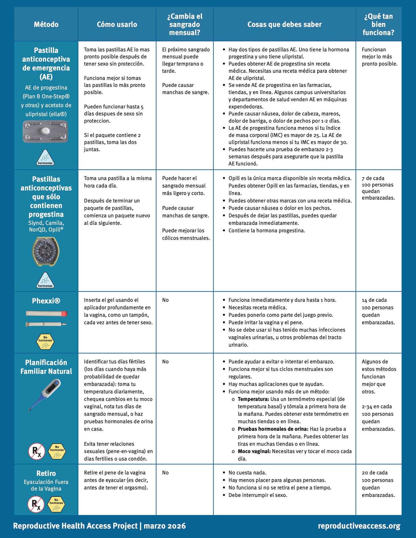Your Birth Control Choices Fact Sheet