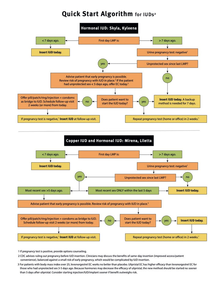 Quick Start Algorithm – Reproductive Health Access Project Store