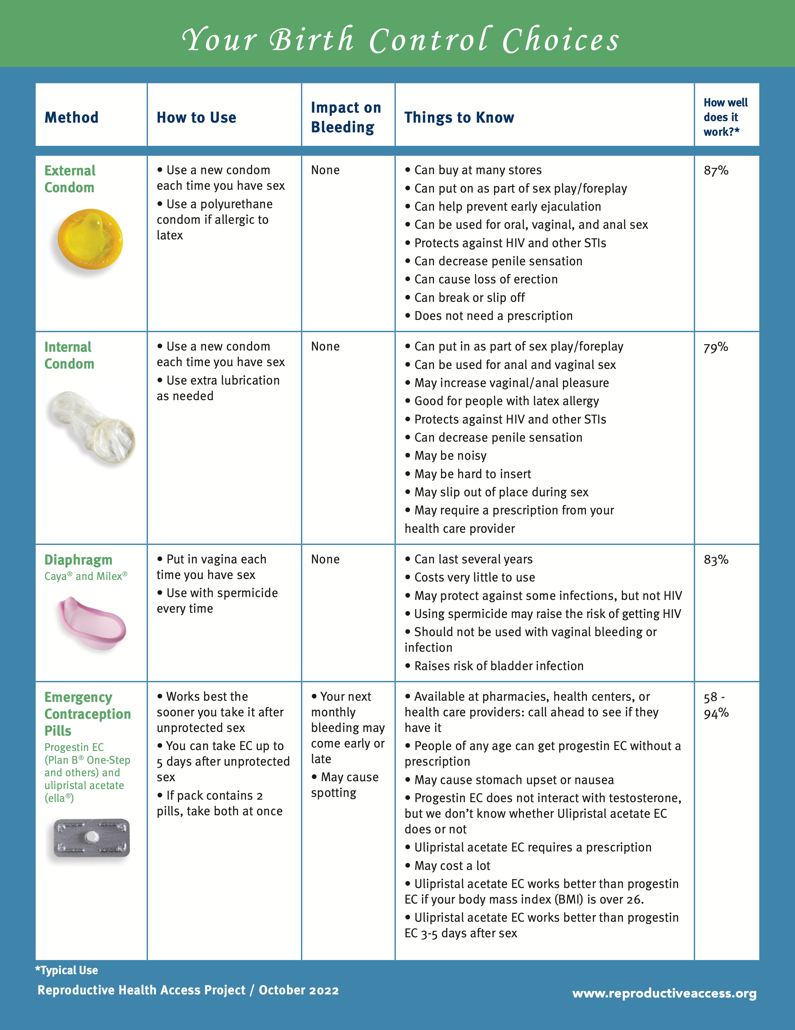 Your Birth Control Choices Fact Sheet – Reproductive Health Access ...