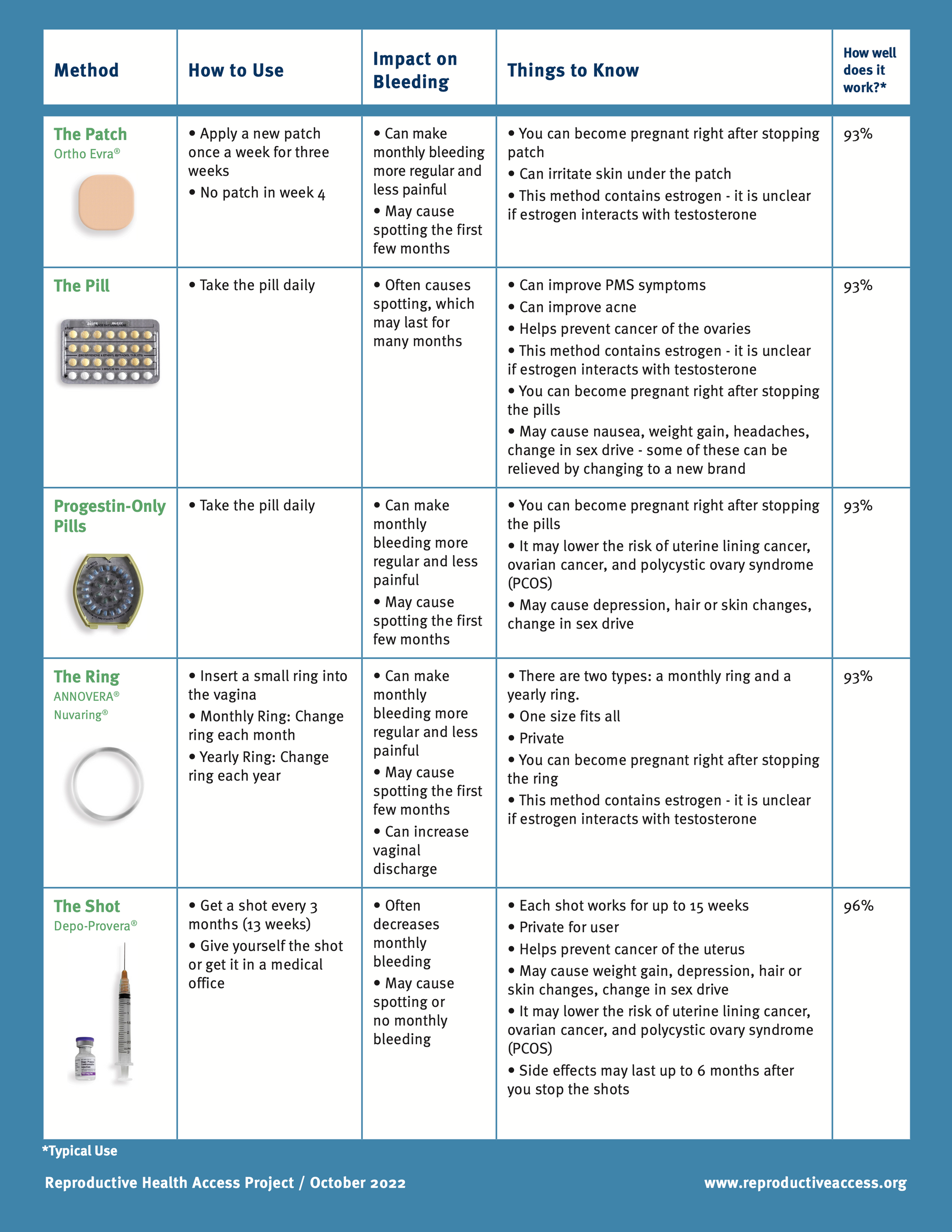 Your Birth Control Choices Fact Sheet – Reproductive Health Access ...