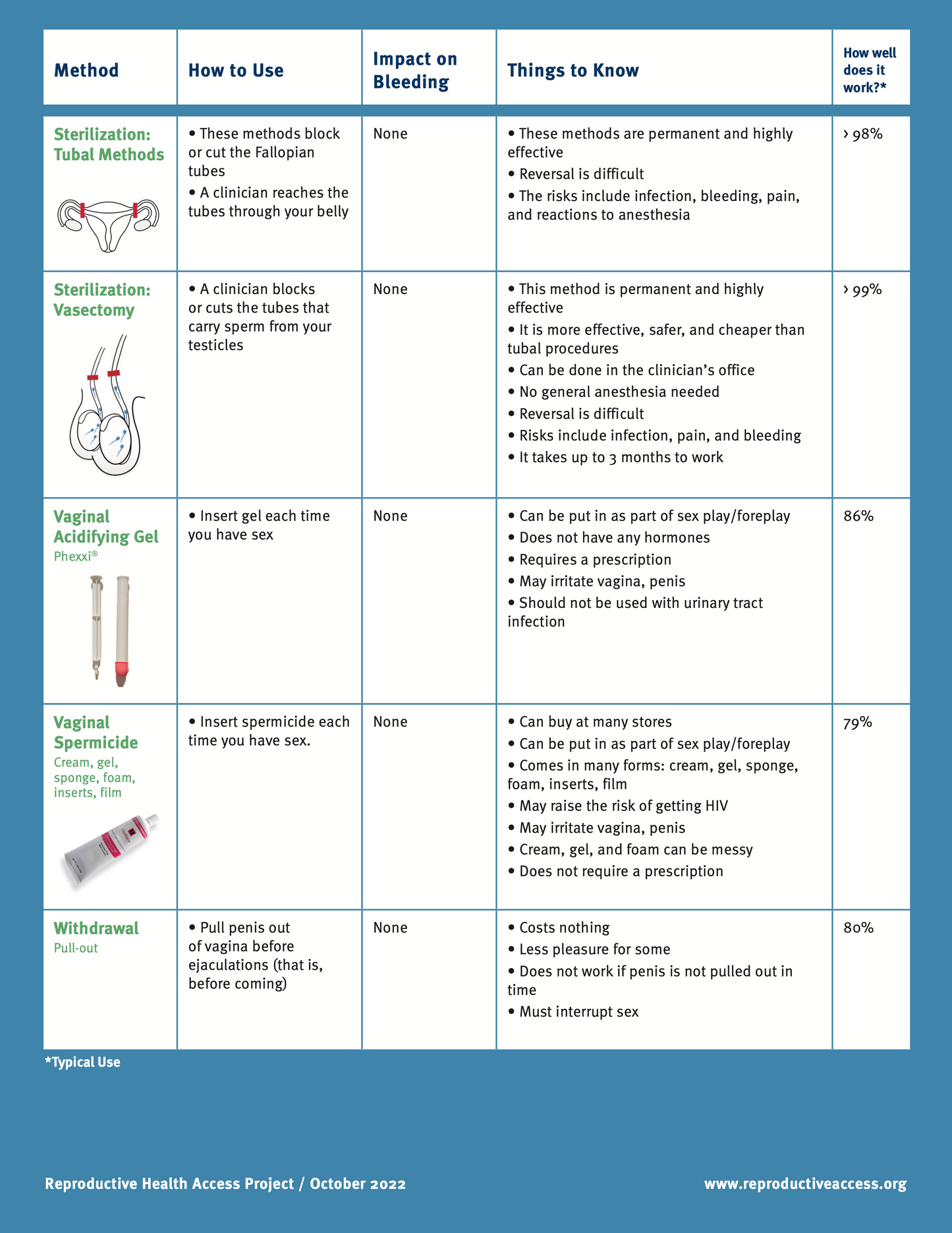 Your Birth Control Choices Fact Sheet