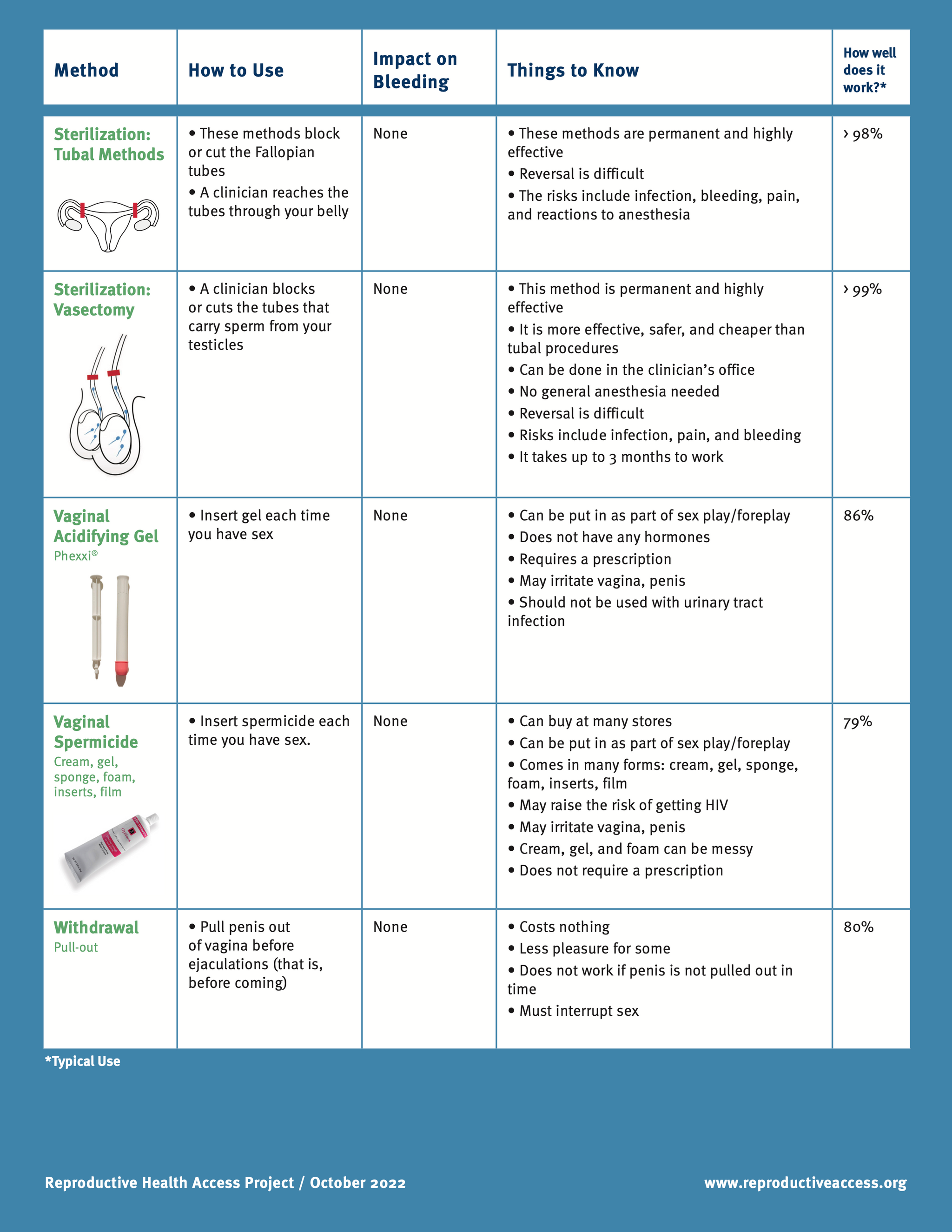 Your Birth Control Choices Fact Sheet – Reproductive Health Access ...