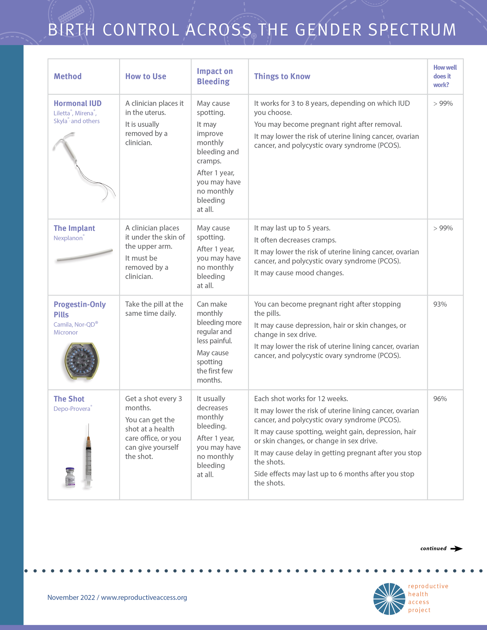 Birth Control Across the Gender Spectrum – Reproductive Health Access ...
